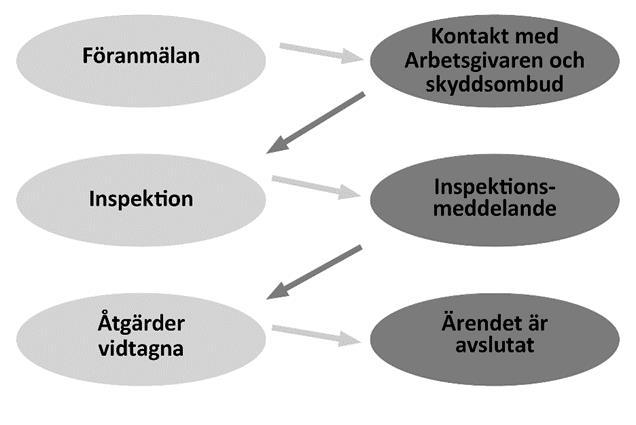 Under hela inspektionen, liksom efter den, finns möjligheter att framföra synpunkter eller begära förtydliganden.