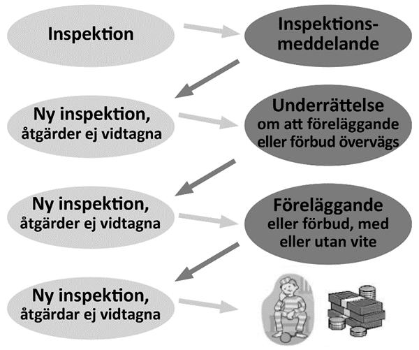 Bilden beskriver ett ärendes gång vid en