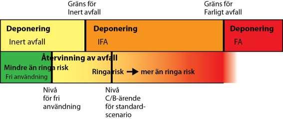 Vilka kriterier Riktvärden för förorenad mark för KM och MKM Haltgränser för klassificering som farligt avfall Nivåer för placering på deponier för inert och