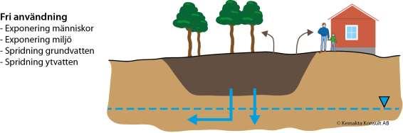 Kriterier för återvinning Spridning till grund- och ytvatten Ca 1000 m 3