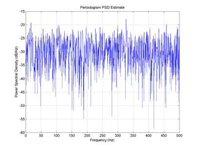 (N=1000) Periodogrammet ger en brusig skattning av