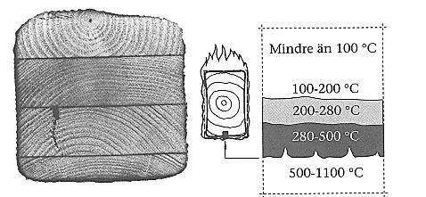 4. MATERIAL brandegenskaper och ofta inte kräver ytterligare brandskyddsåtgärd (Isaksson, Mårtensson och Thelandersson 2005).