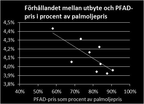 Halten PFAD i rå palmolja är omkring 4 5 procent. När färska palmfrukter skördas samlas de in och lastas för transport till en palmoljekvarn. Direkt efter skörd börjar fria fettsyror (FFA) bildas.