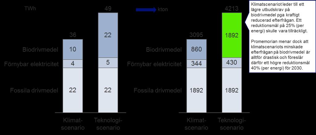 Behov av biodrivmedel 2030 enligt klimatscenariot och teknikscenariot Den svenska efterfrågan på biodrivmedel är därmed omkring tre gånger högre än de krav som ställs av EU, vilket framgår av figuren