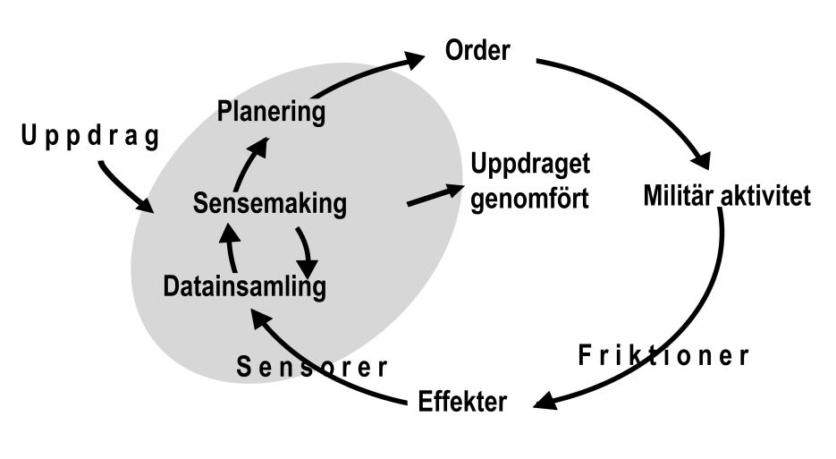 Sida 13(35) 3.2 DOODA-loopen Den dynamiska OODA-loopen, DOODA-loopen, kan vid en första anblick ge intrycket att den tar sitt ursprung ur Boyds OODA-loop 39.