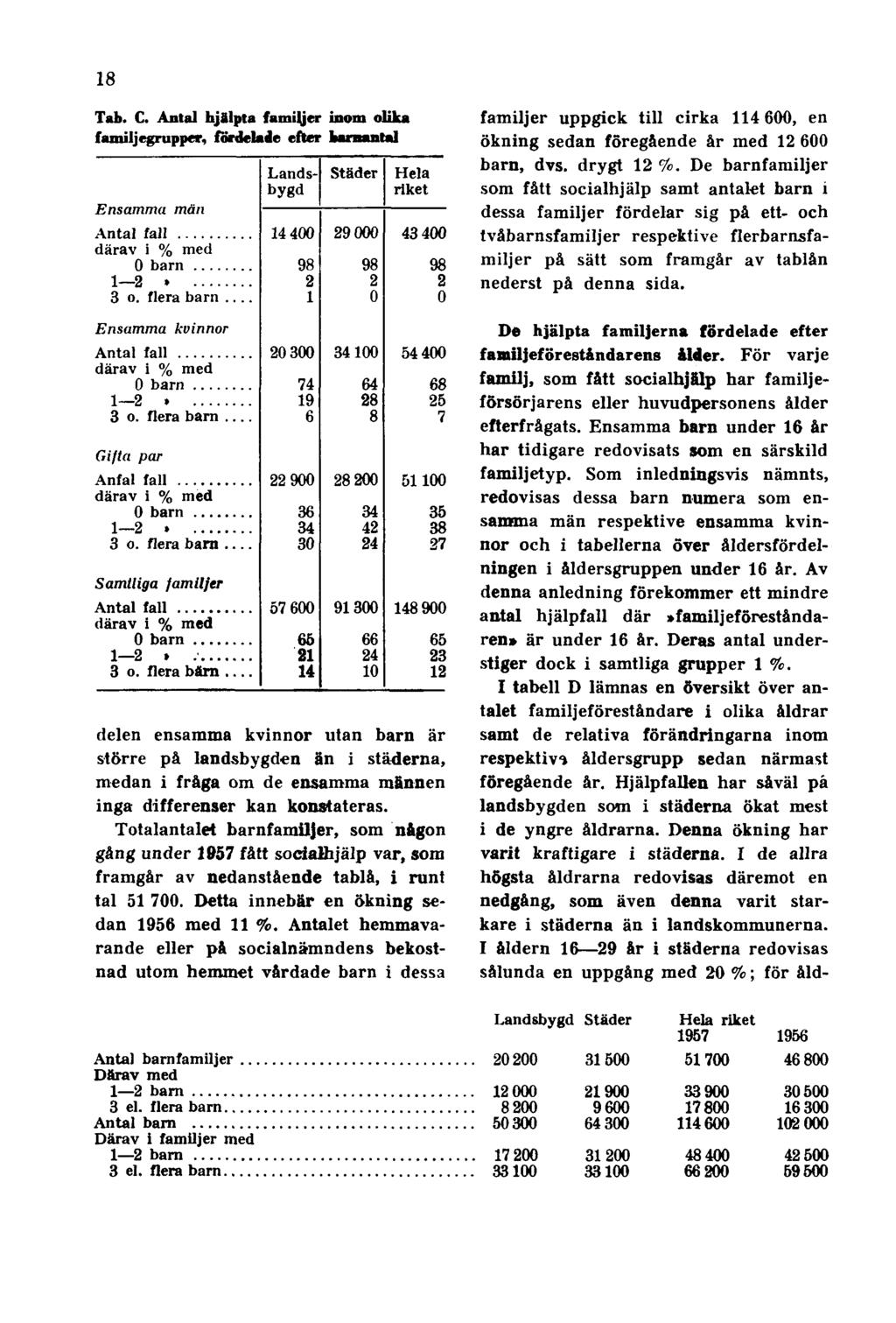 18 Tab. C. Antal hjälpta familjer inom olika familjegrupper, fördelade efter barnantal familjer uppgick till cirka 114 600, en ökning sedan föregående år med 12 600 barn, dvs. drygt 12 %.