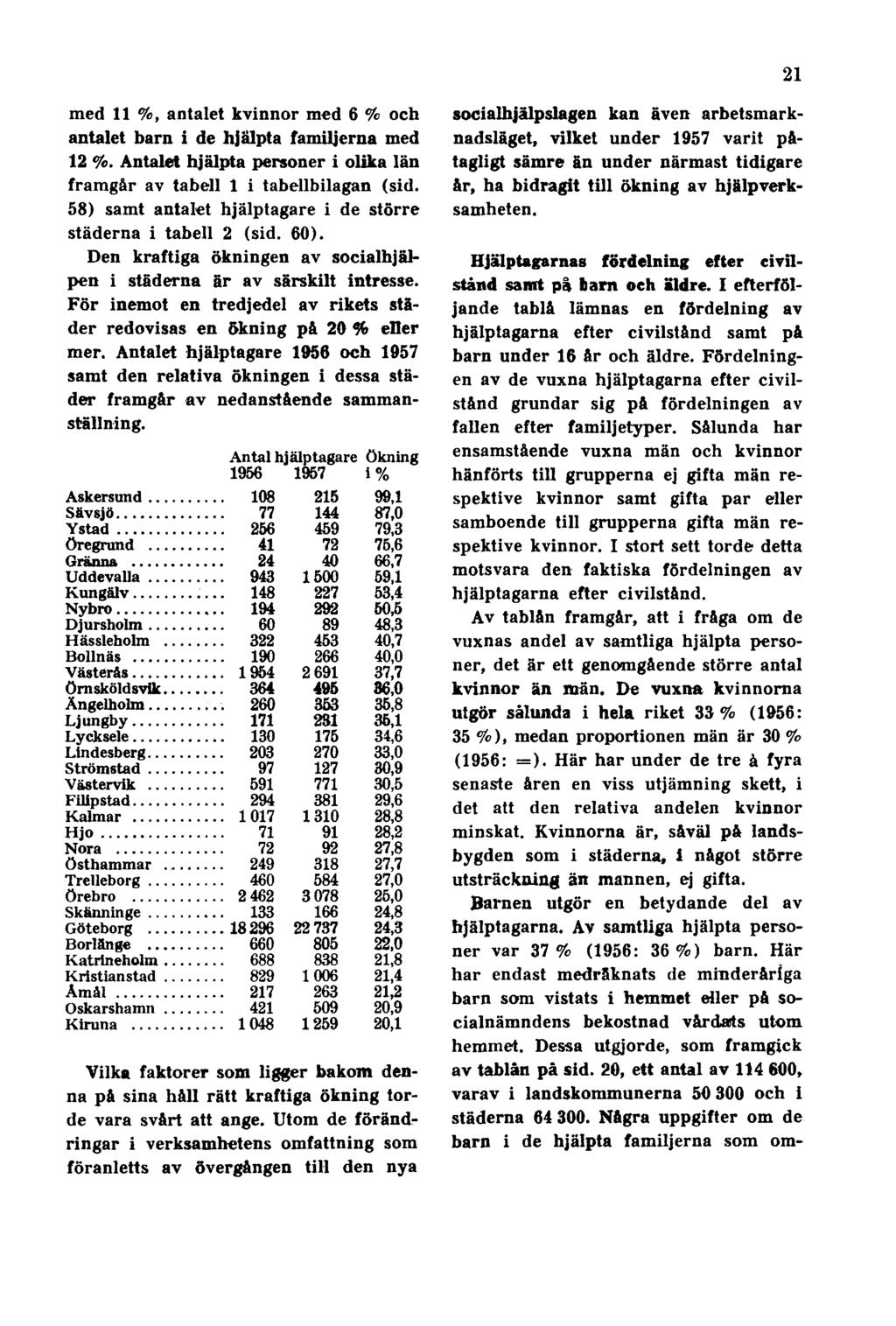 21 med 11 %, antalet kvinnor med 6 % och antalet barn i de hjälpta familjerna med 12 %. Antalet hjälpta personer i olika län framgår av tabell 1 i tabellbilagan (sid.