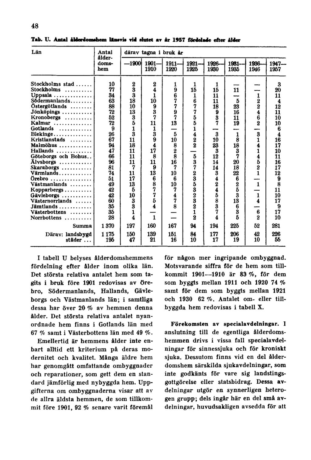 48 Tab. U. Antal ålderdomshem länsvis vid slutet av år 1957fördeladeefter ålder I tabell U belyses ålderdomshemmens fördelning efter ålder inom olika län.