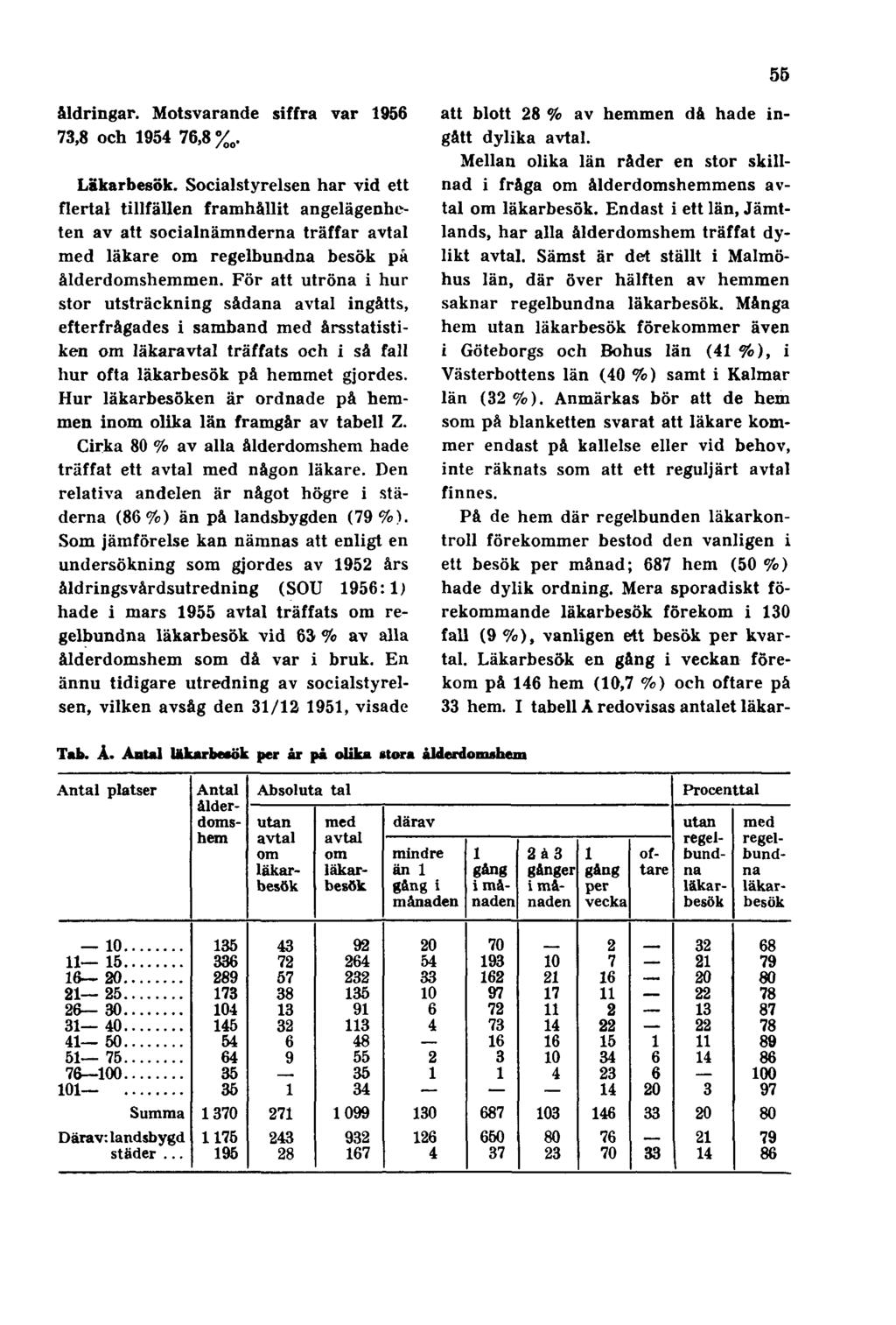 55 åldringar. Motsvarande siffra var 1956 73,8 och 1954 76,8 % 0. Läkarbesök.