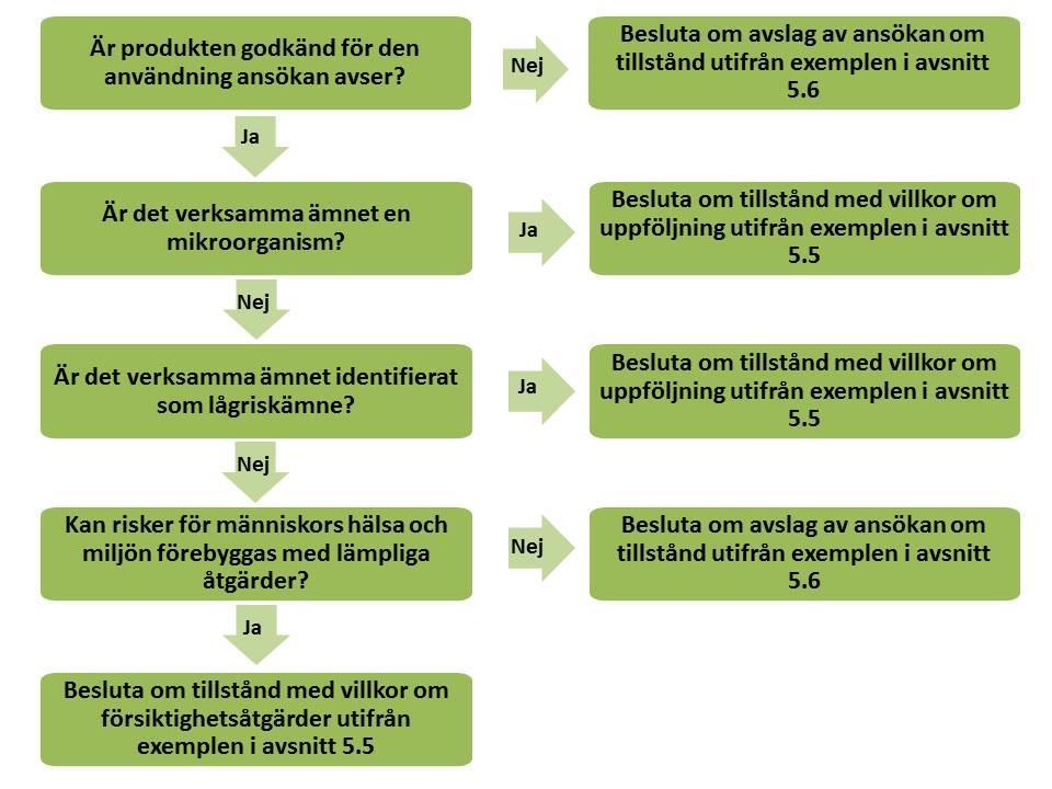 Figur 2. Beslutsschema för bedömning av en tillståndsansökan En prövning av en tillståndsansökan bör i regel kunna göras baserat på det underlag som följer av 7 kap. 1 NFS 2015:2.