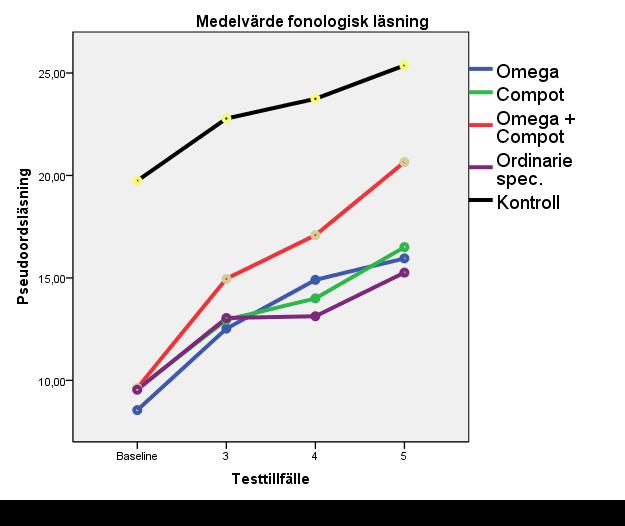 Resultat fonologi, ordavkodning och läsförståelse Resultat från intervjuer! Tidigare sett datorn som ett komplement!