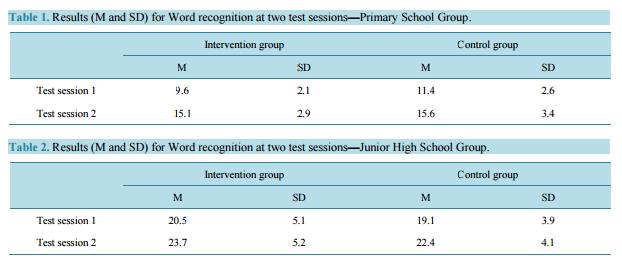 Tester Ordkedjetestet (Jacobson, 2001) H4 (Lindahl, 1954; Jönsson, 2010) LUK- Nonsensordsläsning (Jacobson & Svensson, 2007) Interventionen!