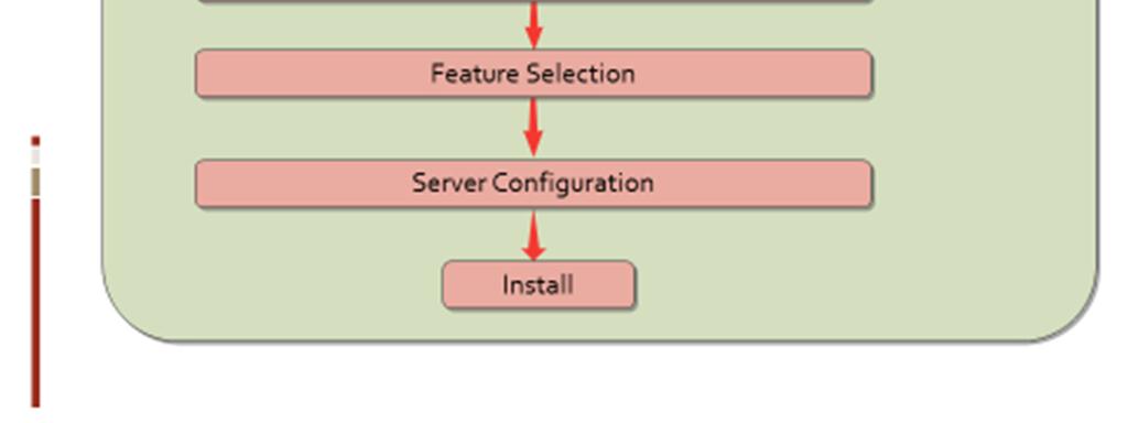 Installationsproceduren involverar två basfaser, uppdatering av komponenter och själva MSI-paketet för SQL Server 2012.