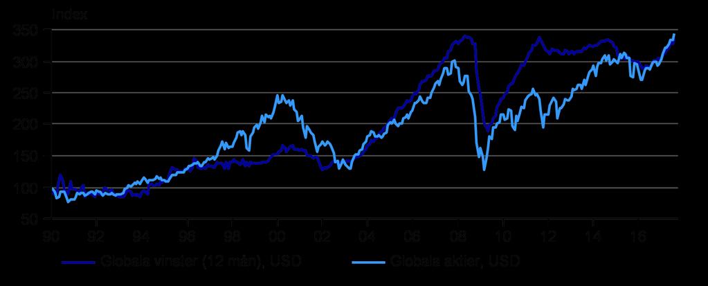 Sammanfattning Oktober 2017 Ignorera bruset De globala aktiemarknaderna har stigit i över åtta år men vi anser att det finns mer att ge. Vi behåller den klara övervikten i aktier.