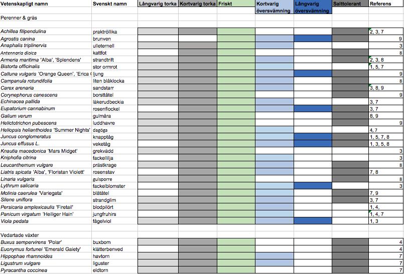 Figur 2. Tabell på växtförslag samt deras egenskaper.