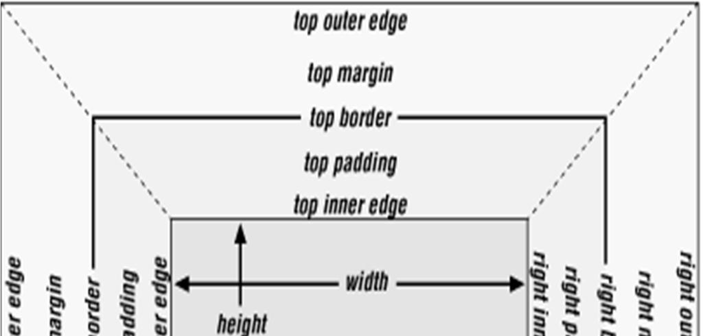 The Box Model Varje element i DOM (Document