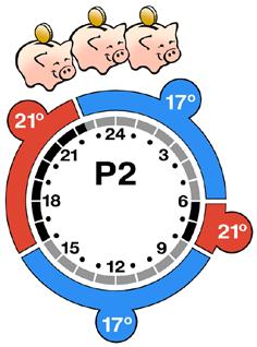 Detta betyder att termostaten kommer att hålla en konstant temperatur på 6⁰C i rummet, vilket ger frostskydd. 24 18 6 12 3.