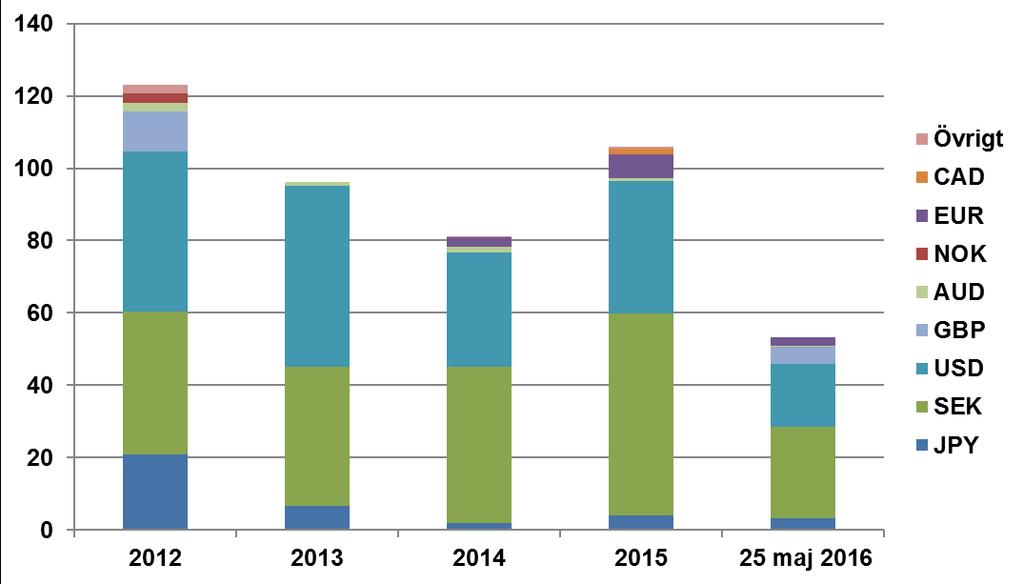 Upplåning 2012-2015 och budget 2016 Upplåning per valuta 2012 2016 (25 maj), mdr SEK (exkl.
