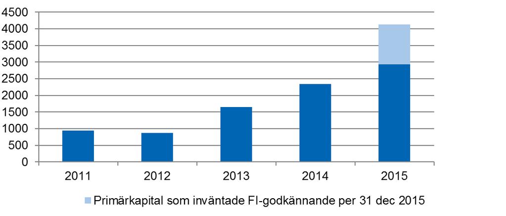 KOMMUNINVEST Finansiella nyckeltal 2011 2015 2011 2012 2013 2014 2015 Utlåning, mdkr 168,1 201,0 208,6 222,8 254,4 Balansomslutning, mdkr 234,0 283,3 277,5 312,1 340,6 Primärkapital Observera: Ökning