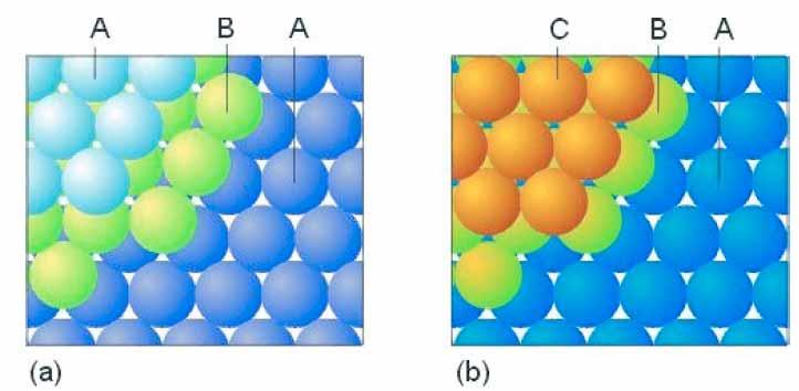 blått i bilden Två atomer/rätvinklig enhetscell packningsförhållande 13 14 Tätpackning i 3D Tätpackning i 3D I 3D kan en tätpackad kristall skapas genom att rada 2D tätpackade plan på varandra Men