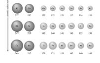 Atomradie i pikometer (10-12 m) för huvudgruppens atomer Periodisk trend Atomradie: ökar nedåt i