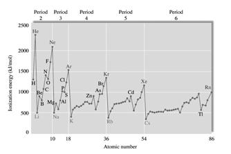 Trender i första joniseringsenergi (kj/mol) för huvudgruppens atomer Al(g) Al + (g) + e Al + (g)
