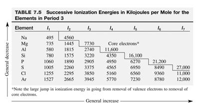 Periodisk trend Joniseringsenergier för bortförande av innerelektroner Första joniseringsenergin: ökar från vänster till höger i