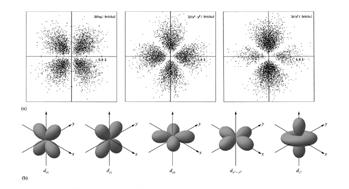 Avsnitt 7.7 Orbitalformer och energinivåer Representation av 3d orbitaler. Avsnitt 7.7 Orbitalformer och energinivåer Representation av 4f orbitaler Copyright Cengage Learning.