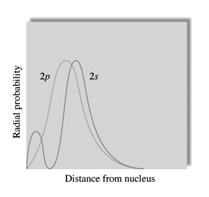 Avsnitt 7.9 Atomer med fler än en elektron Jämförelse mellan den radiella sannolikhetstätheten för 2s och 2p orbitalerna Avsnitt 7.