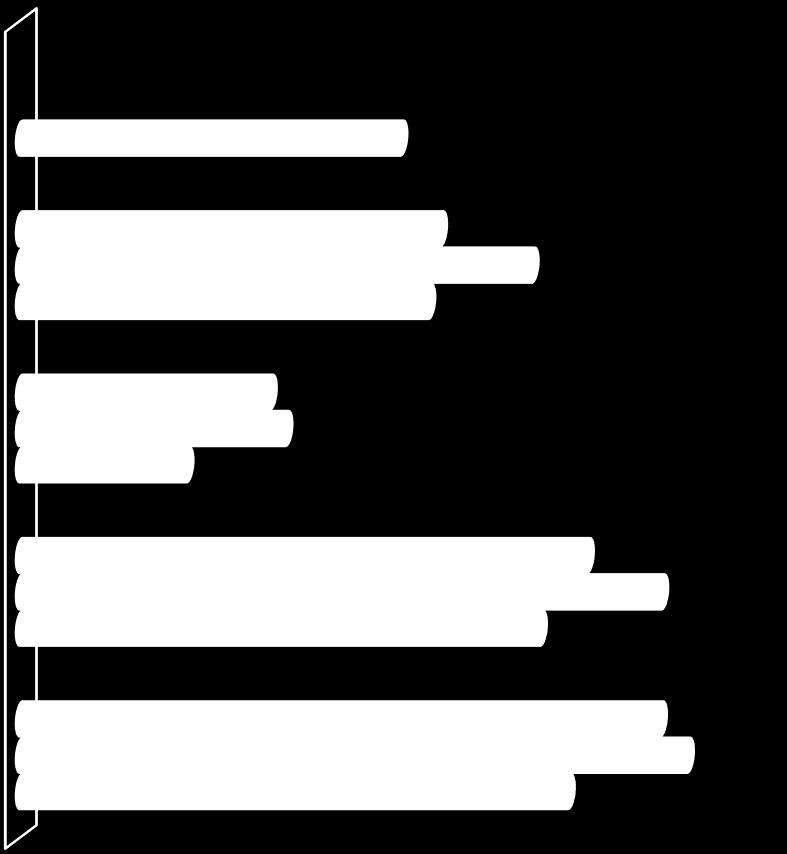 Information och rådgivning Tiedottaminen ja neuvonta 2006 2011 2016 Marknadsföringen av staden / Kaupungin markkinointi 41% Tillgången på information / Tiedotusmateriaalin saanti 44% 55%