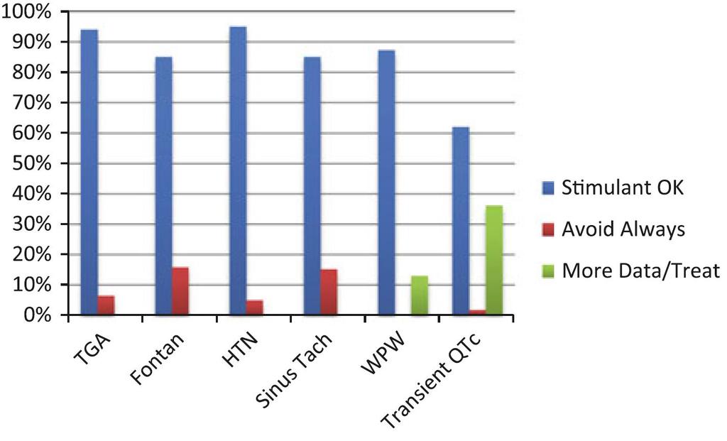 Vad tycker andra barnkardiologer? PACES Survey.