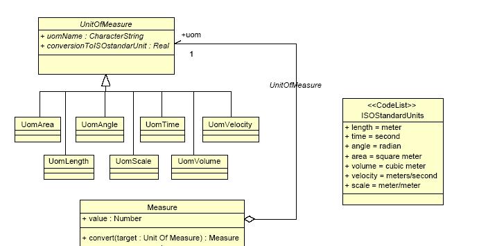 Figur 14 - UnitOfMeasure från ISO/DTS 19103 Följande mappning gäller mellan NVDB och SS 63 70 06 för enkla attributtyper: Egenskap i klartext Egenskap för Motsvarighet i SS 63 70 06 företeelsetyp i
