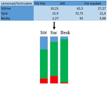 Fig 1. Schematisk bild över färgkodning för förfriskning med grönsaker på Ale och Lemonad. Värdet för varje matprodukt inom kategorin grönsaker slås ihop till ett medelvärde.