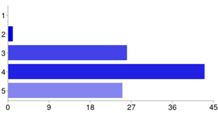 95responses Summary Besvara följande frågor på en skala från 1 (i liten grad) till 5 (i hög