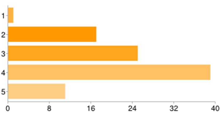 1 0 0% 2 1 1% 3 26 27% 4 43 45% 5 25 26% Besvara följande frågor på en skala från 1 (i liten