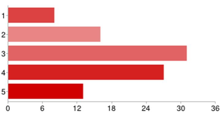 1 1 1% 2 17 18% 3 25 26% 4 39 41% 5 11 12% Besvara följande frågor på en skala från 1 (i liten