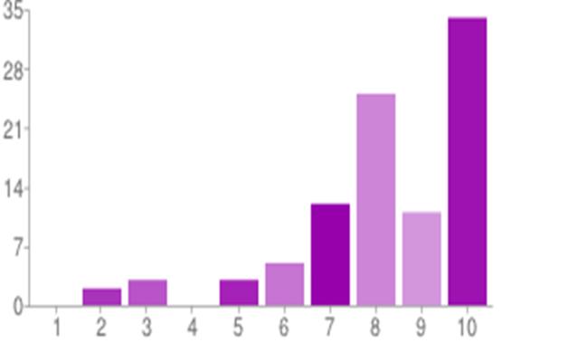 1 9 9% 2 14 15% 3 27 28% 4 32 34% 5 11 12% esvara följande frågor på en skala från 1 (i liten grad) till 5 (i hög grad).