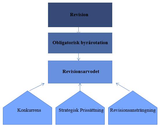 Liksom Jackson et al. (2008) och Daugherty et al. (2012) har Nicolaescu (2014) kommit fram till att byrårotation är kostsamt.
