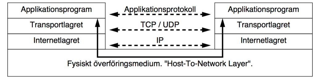 Nätverksprogrammering (EDA095; 7,5hp) Valfri för F & BME Förkunskapskrav: EDAA01 Programmeringsteknik fördjupningskurs Kursen ger en översikt över grunderna för hur man skriver
