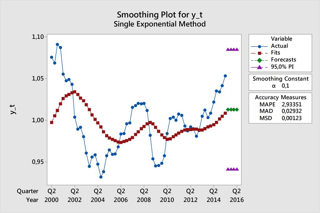 Single exponential smoothing i Minitab Stat time series single exponential