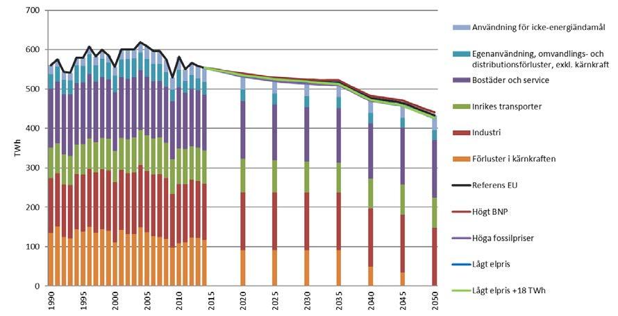 Figur 2 Energianvändning 1990-2014, energianvändning i scenariot Referens EU (staplar) samt total