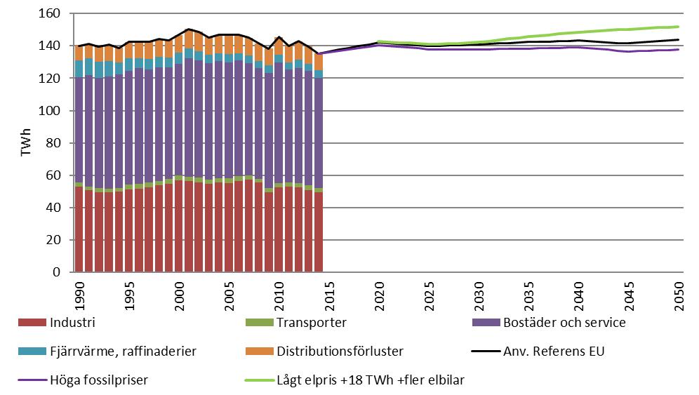 i scenariot som ger lägre elpriser och där antalet elbilar samtidigt antas vara högre. I scenarierna där elpriset är högre dämpas elanvändningen. Utvecklingen över elanvändningen visas i Figur 10.