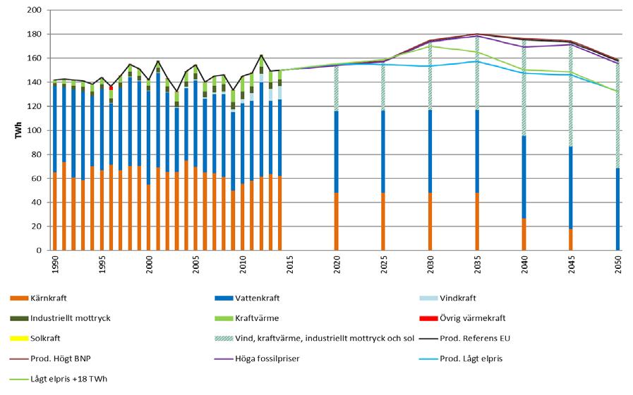 Figur 12 Elproduktion i Sverige per produktionsslag 1990-2014 samt i scenarierna till 2050, TWh Jämfört med 2014, ökar elproduktionen något till 2020 oavsett scenario, vilket beror på