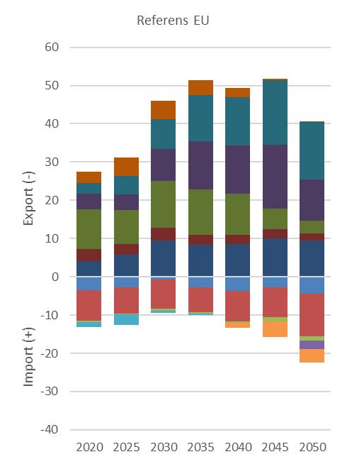 Figur 19 Elhandel till och från Sverige i scenarierna Referens EU och Lågt elpris 2020-2050, TWh I Lågt elpris är handelsvolymerna lägre, mycket på grund av att skillnaderna mellan elpriserna är