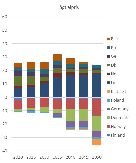 År 2050 nettoimporterar Sverige el, i huvudsak från Norge följt av Danmark, de baltiska länderna och Tyskland. I början av scenarioperioden begränsas handeln av existerande överföringsförbindelser.