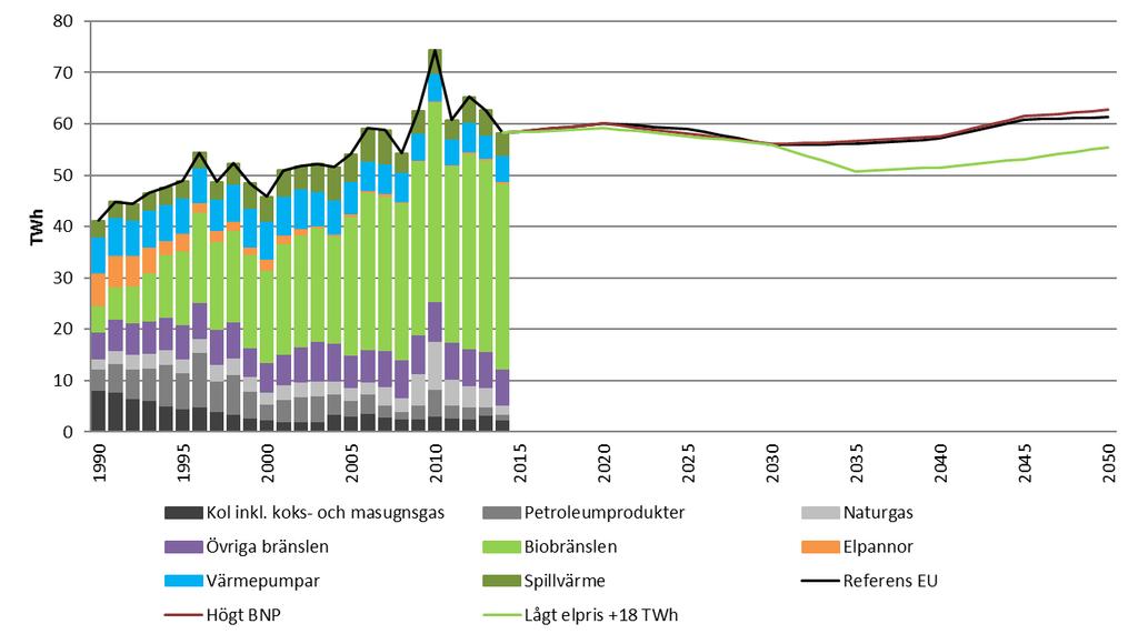 Figur 20 Tillförd energi för fjärrvärmeproduktion 1990-2014 samt i scenarierna till 2050, TWh Efter 2020 minskar användningen i samtliga scenarier till omkring 2035, för att därefter åter öka mot