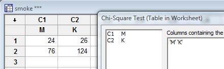 Mtab Stat / Tables / Ch-Square Test Ch-Square Test: M; K Mtab results xpected couts are prted below observed couts Ch-Square cotrbutos are prted below expected couts M K Total 4 6 50 0,00 30,00 0,800
