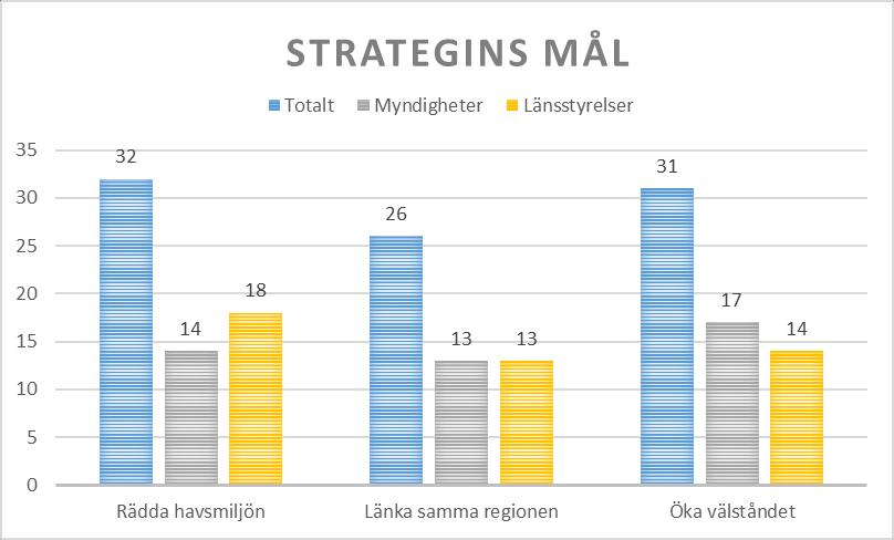 Rapportering från svenska aktörer Statistiken i detta avsnitt grundar sig på de rapporter som inkommit från totalt 41 organisationer, varav 22 myndigheter och 19 länsstyrelser.
