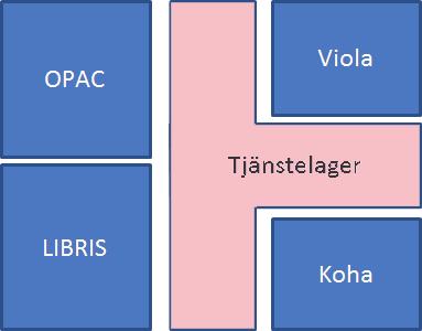Utvecklingsinsatser Eftersom biblioteket har valt att endast använda Kohas cirkulationsmodul och p. g. a. en komplex systemstruktur så har viss intern och extern utveckling genomförts.