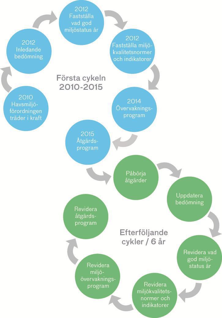 IB, GES, MKN, indikatorer 2012 Förvaltningscykel 1 2010-2015